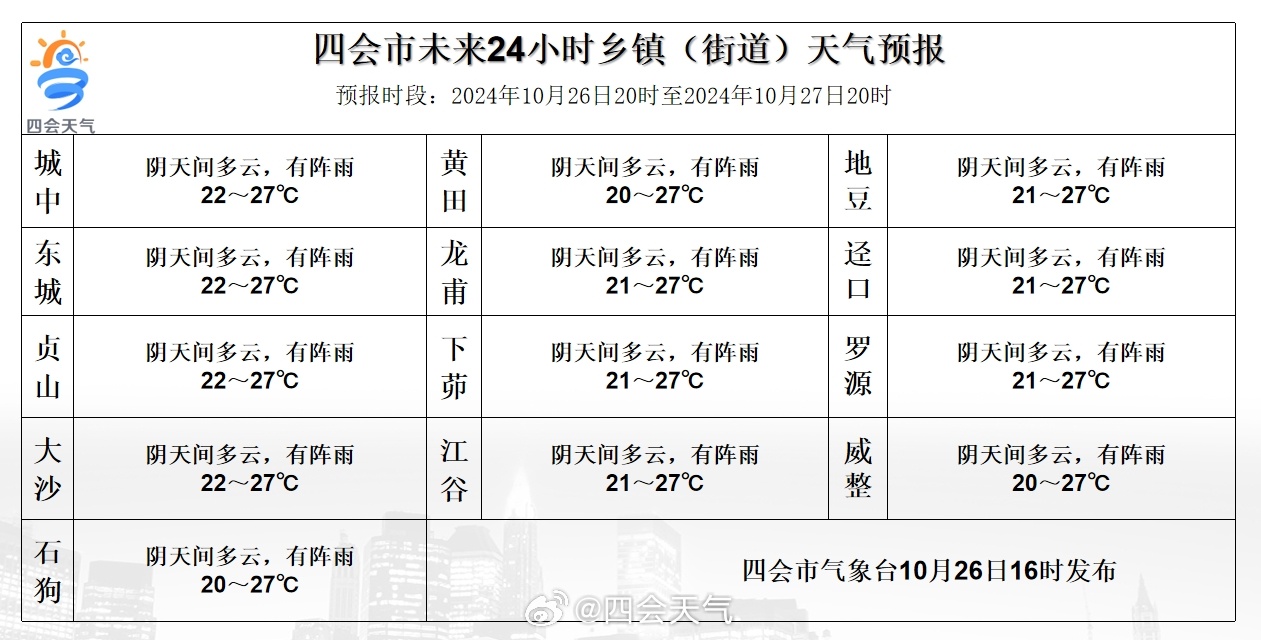 大浪乡天气预报更新通知